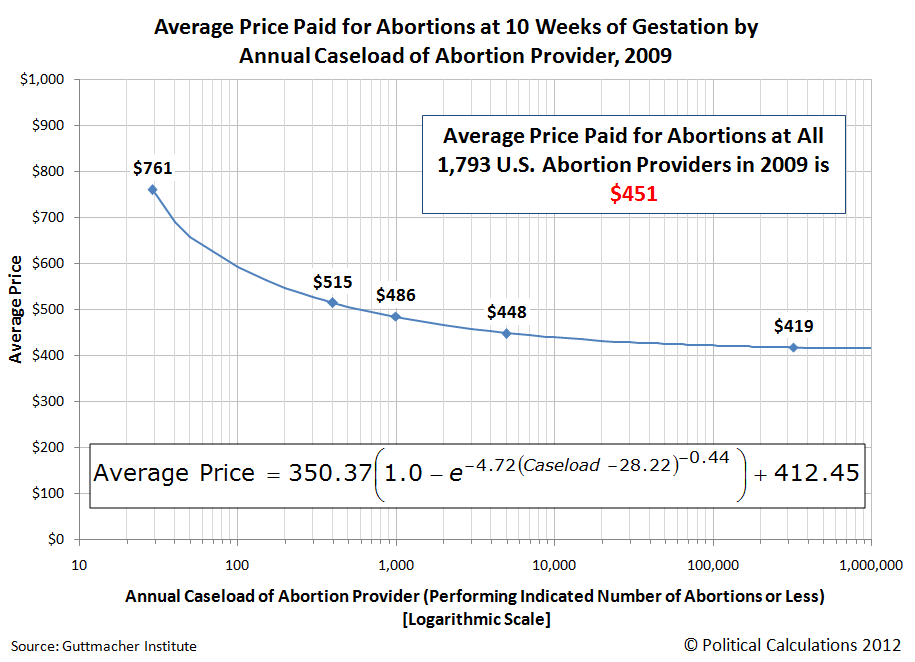 Average Price Paid for Abortions at 10 Weeks of Gestation by Annual Caseload of Abortion Provider, 2009