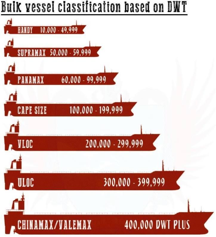 Freight, Chartering, Operations and more: Types of bulk carriers ...