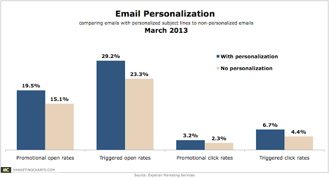 Chart showing that personalized emails increase click rates.