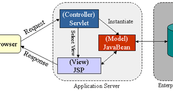 E-wish Technologies: Servlet Architecture