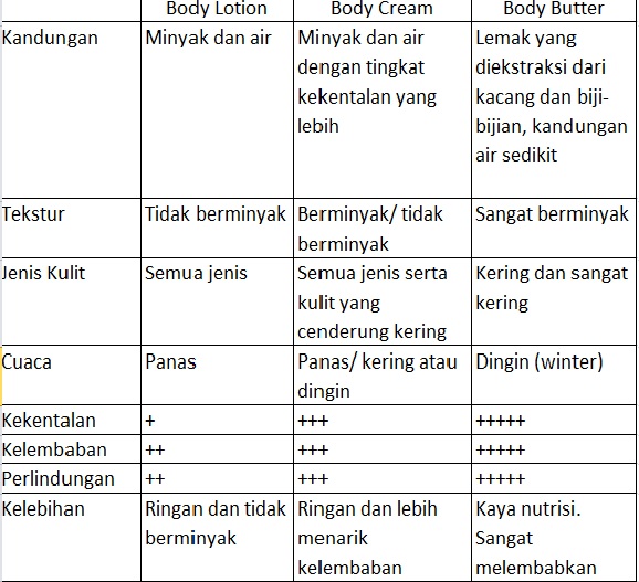 Perempuan dan perintilannya Body Lotion, body cream, atau body butter?