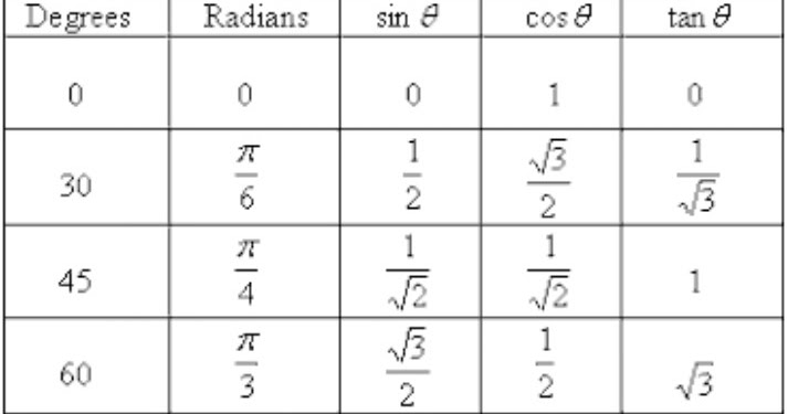 ALGEBRA: Trigonometry table
