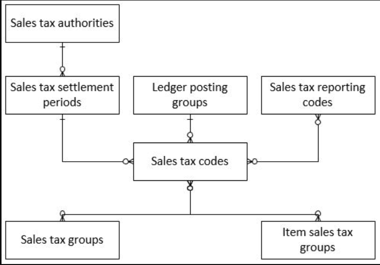 Ax2012 workflow схема таблиц. Gem Tax схема. Диаграмма классов Microsoft Dynamics AX 2012 пример. Dynamics 365 расчет НДС. Sales codes