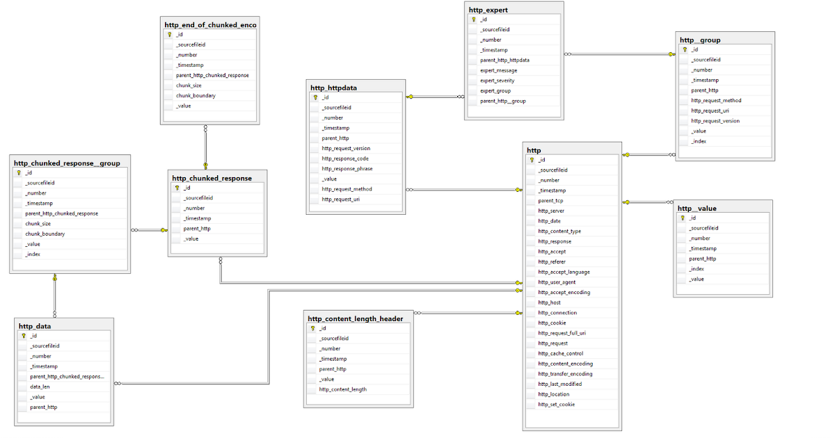 0x53.0x42: Packet capture analysis in SQL Server with C5 SIGMA and Regex