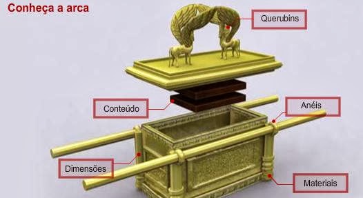 O Que Tem Dentro Da Arca Da Aliança