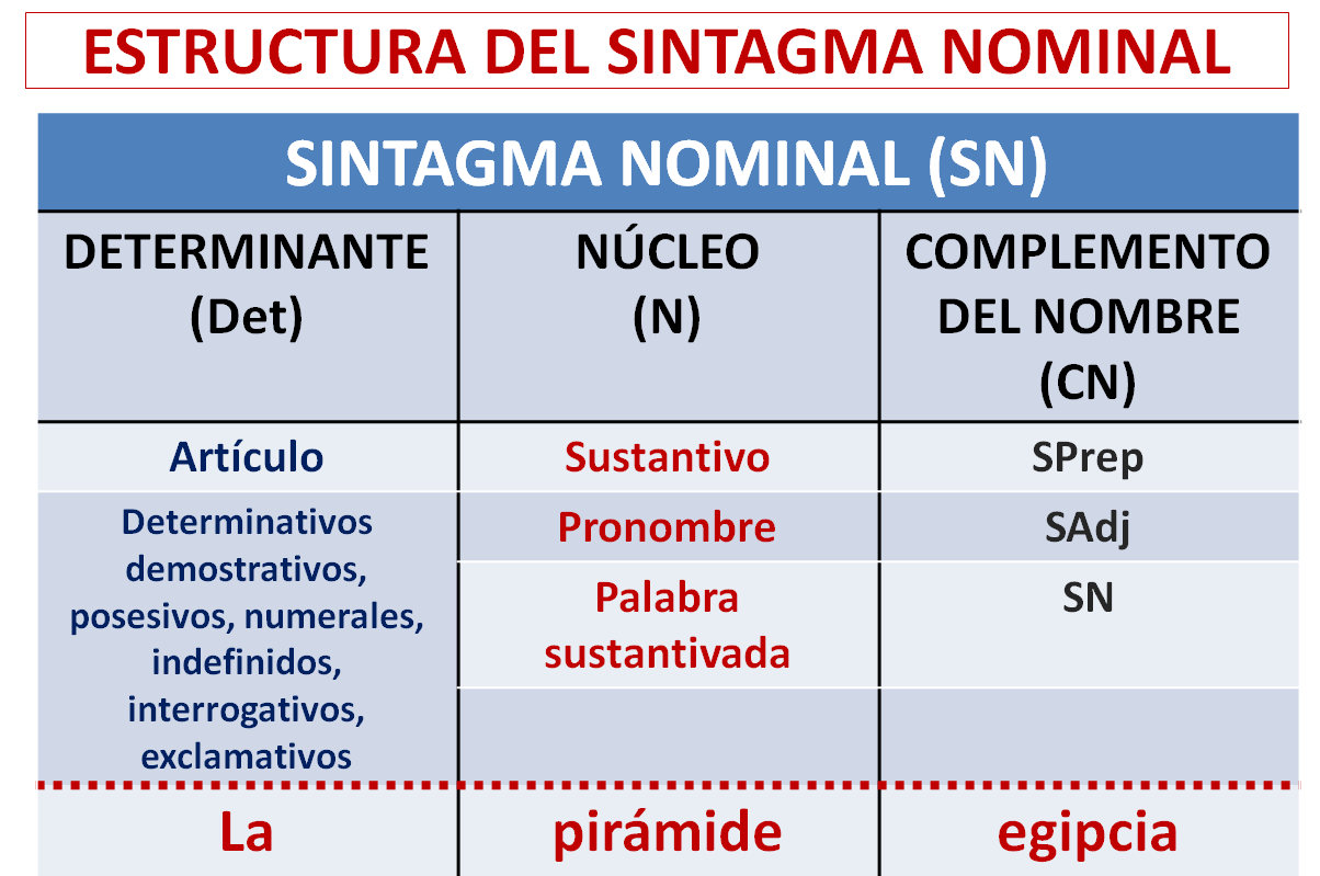 NABUAULA SINTAGMA NOMINAL NABUAULA SINTAGMA NOMINAL