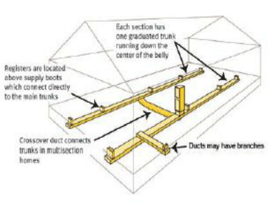 Double Wide Mobile Home Duct Work with Crossover Layout Diagram Picture