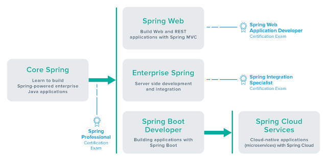 Spring certification without Pivotal Training Course