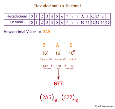Learn C language: Hexadecimal to Decimal