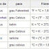 Celsius para Fahrenheit - Converta com um clique!