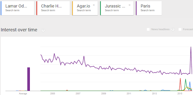 Google most searched Terms 2015