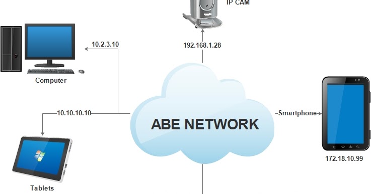 Intermediary devices on a network