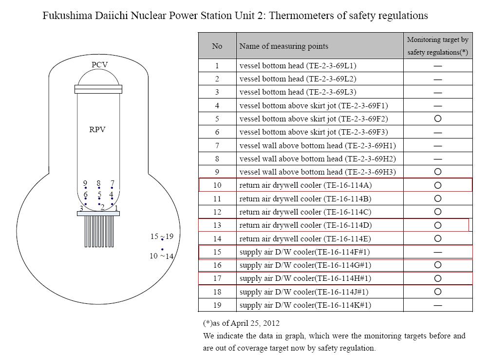 4 More Thermocouples May Be Going Bad in Reactor 2 at Fukushima I Nuke