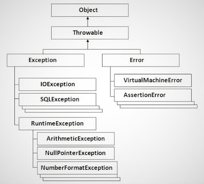 Java Study Point (Java iQ): Exception handling in java