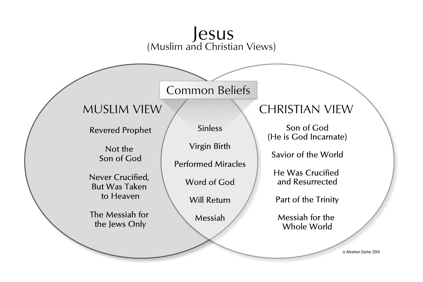 islam and christianity similarities essay