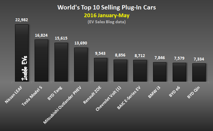 Kirill Klip Lithium Race World S Top 10 Ing Plug In Electric Lithium Race World S Top 10 Ing Plug In Electric Cars And Manufacturers May 2016