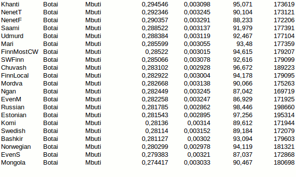 Kalevan ja Untamon geenit F3analysis of Botaiculture gives