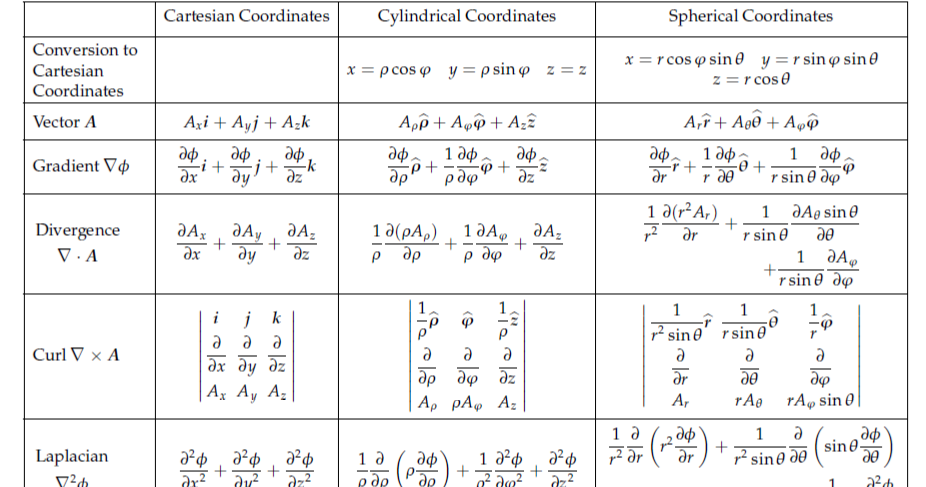 Calculus And Mathematics Formulas Curl Divergence Gradient And Laplacian