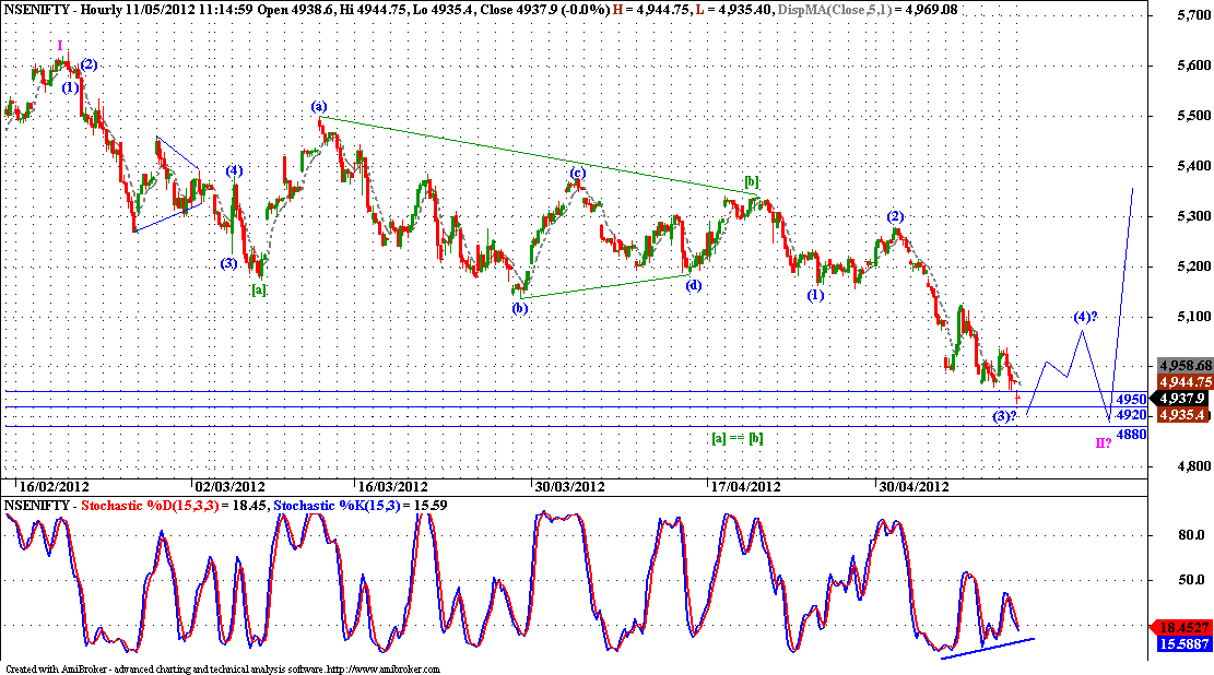 Elliott Wave Charts For Nifty Intraday