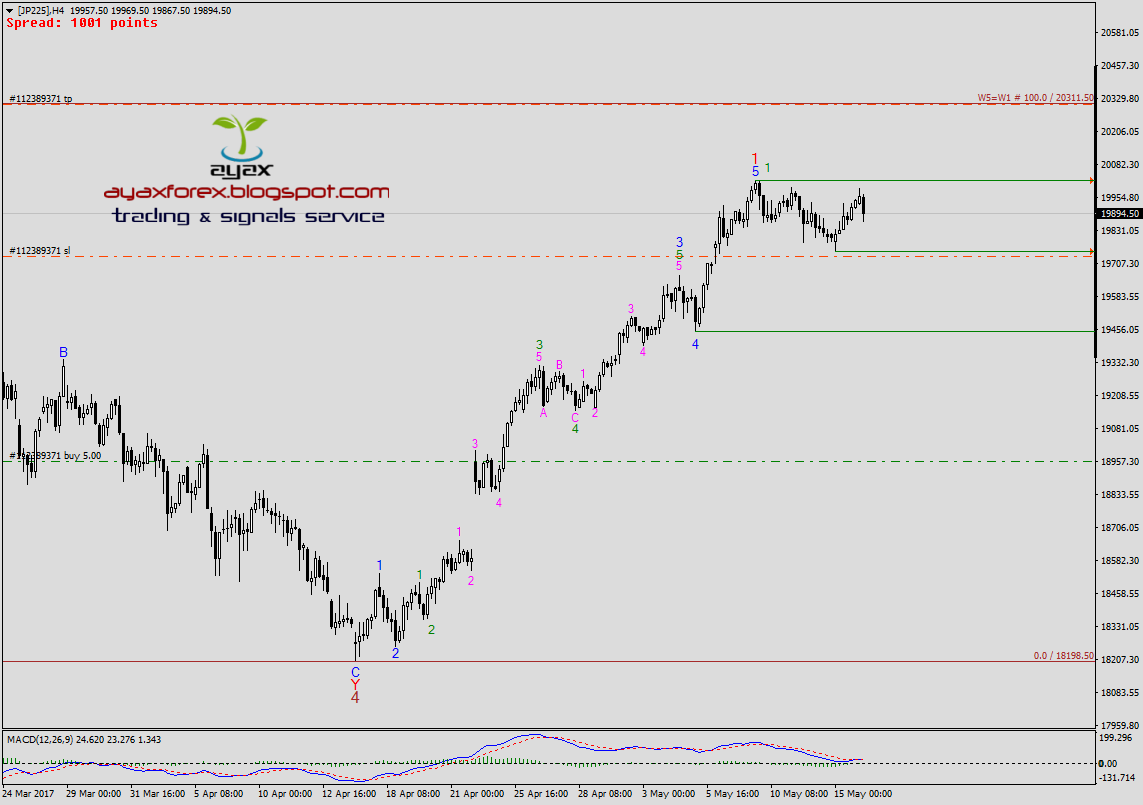 Nikkei trading signals