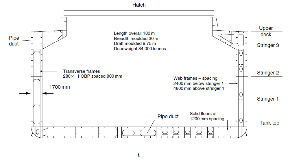 Learn Ship Design Bulk Carriers (A Detailed Synopsis)