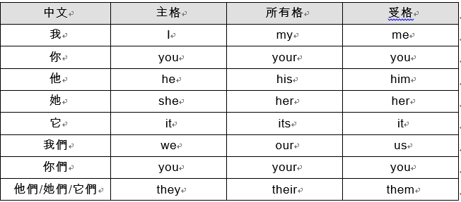 人稱代名詞受格的使用 Nbs 阿摩線上測驗