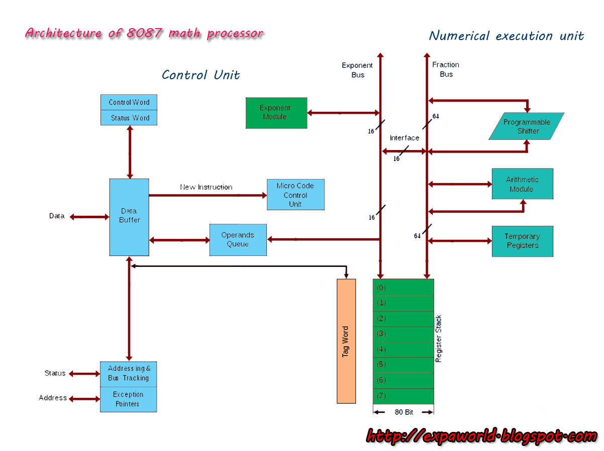 WORLD OF EMBEDDED CoProcessors