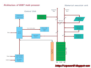 WORLD OF EMBEDDED: Co-Processors