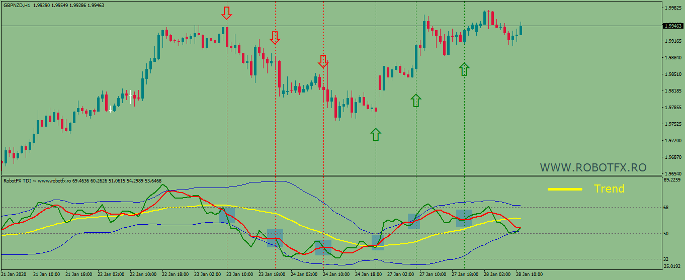 Trading chart showing how to trade with the Traders Dynamic Index EA in GbpNzd Metatrader