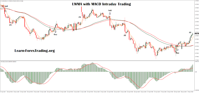 LWMA with MACD Intraday Trading