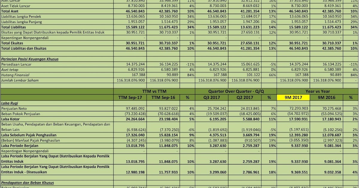 Idx Investor Hmsp Analisis Laporan Keuangan Q3 2017