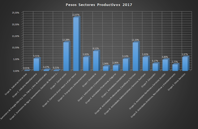 el tejido empresarial en España, tipo de empresas,sectores productivos España, 2017, empresas según actividad, francisco javier tapia, knowmadrid el tejido empresarial en España, tipo de empresas,sectores productivos España, 2017, empresas según actividad, francisco javier tapia, knowmadrid