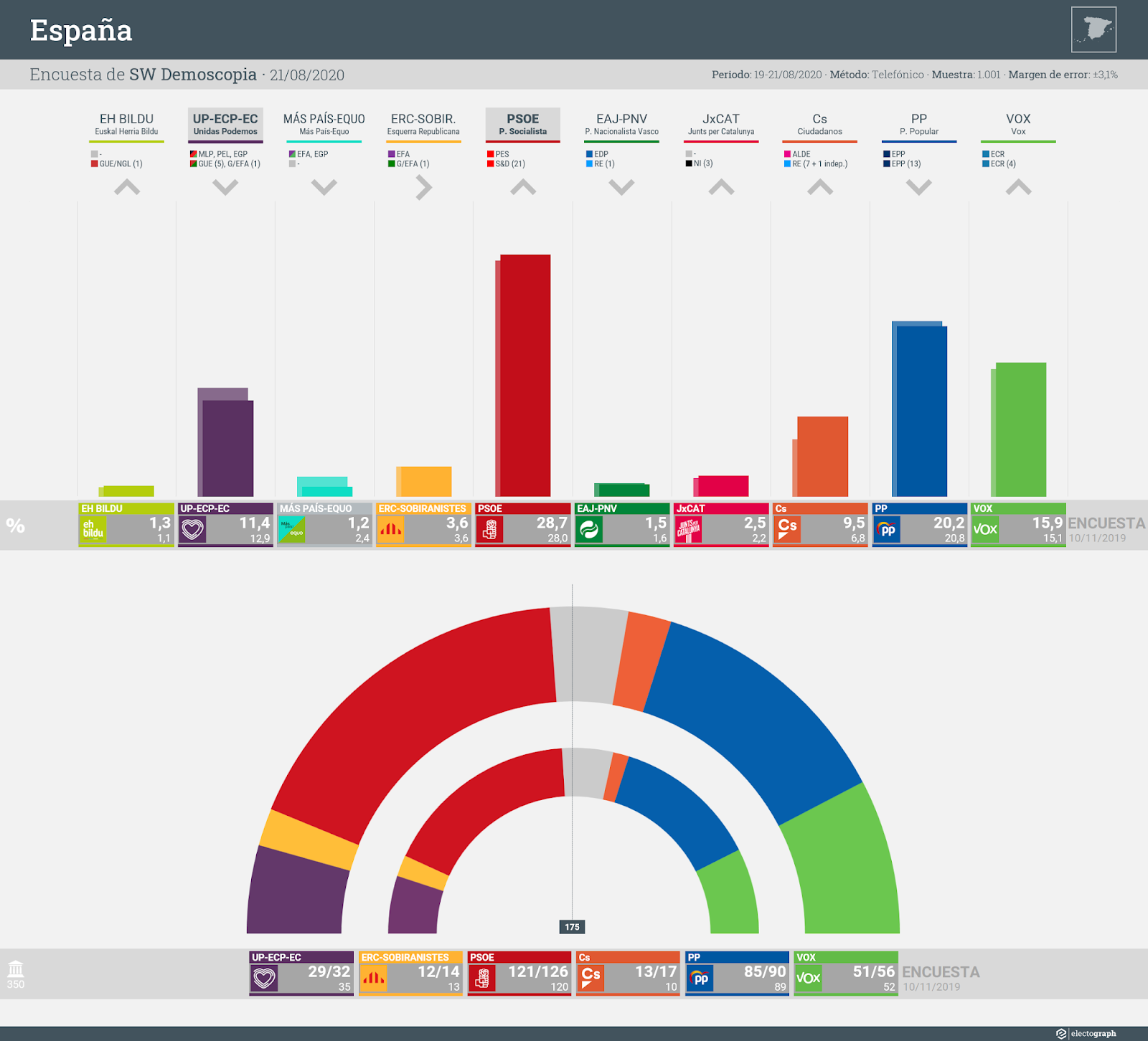 Gráfico de la encuesta para elecciones generales en España realizada por SW Demoscopia, 21 de agosto de 2020