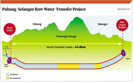PAHANG-SELANGOR RAW WATER TRANSFER PROJECT