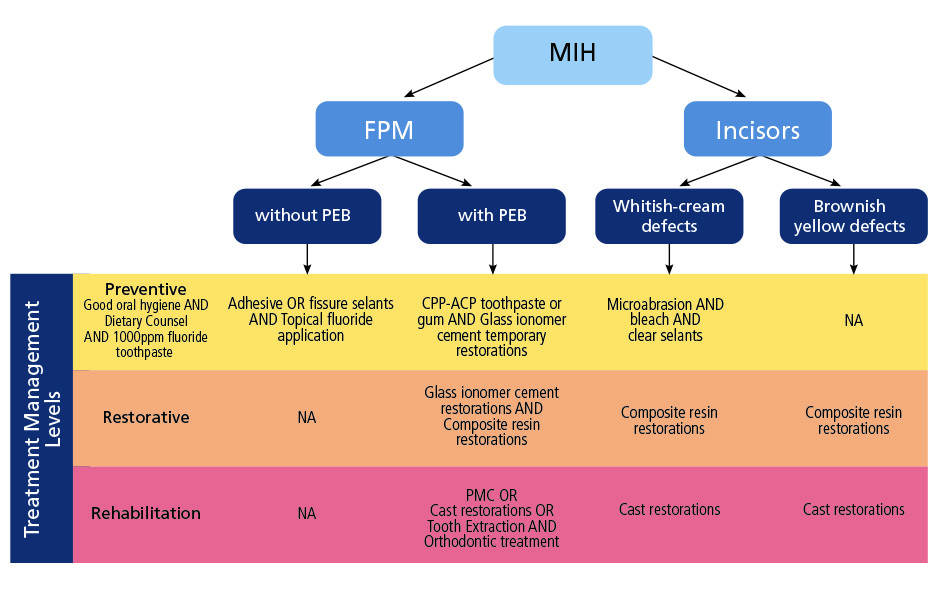 Molar Incisor Hypomineralization (MIH) Conservative Treatment Approach