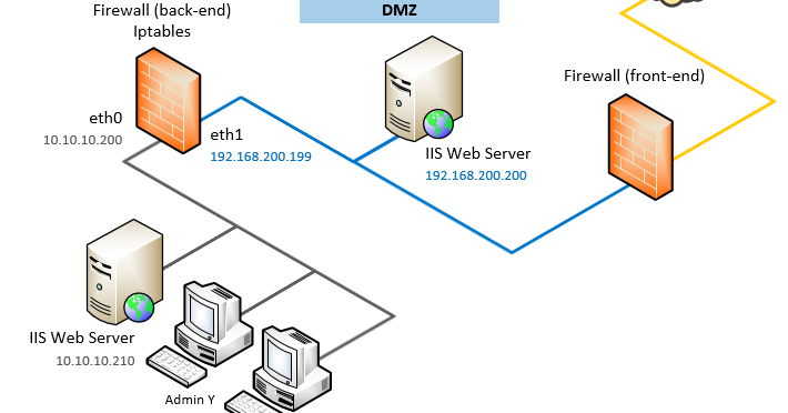 Katalykt Using Iptables To Create A NAT DMZ