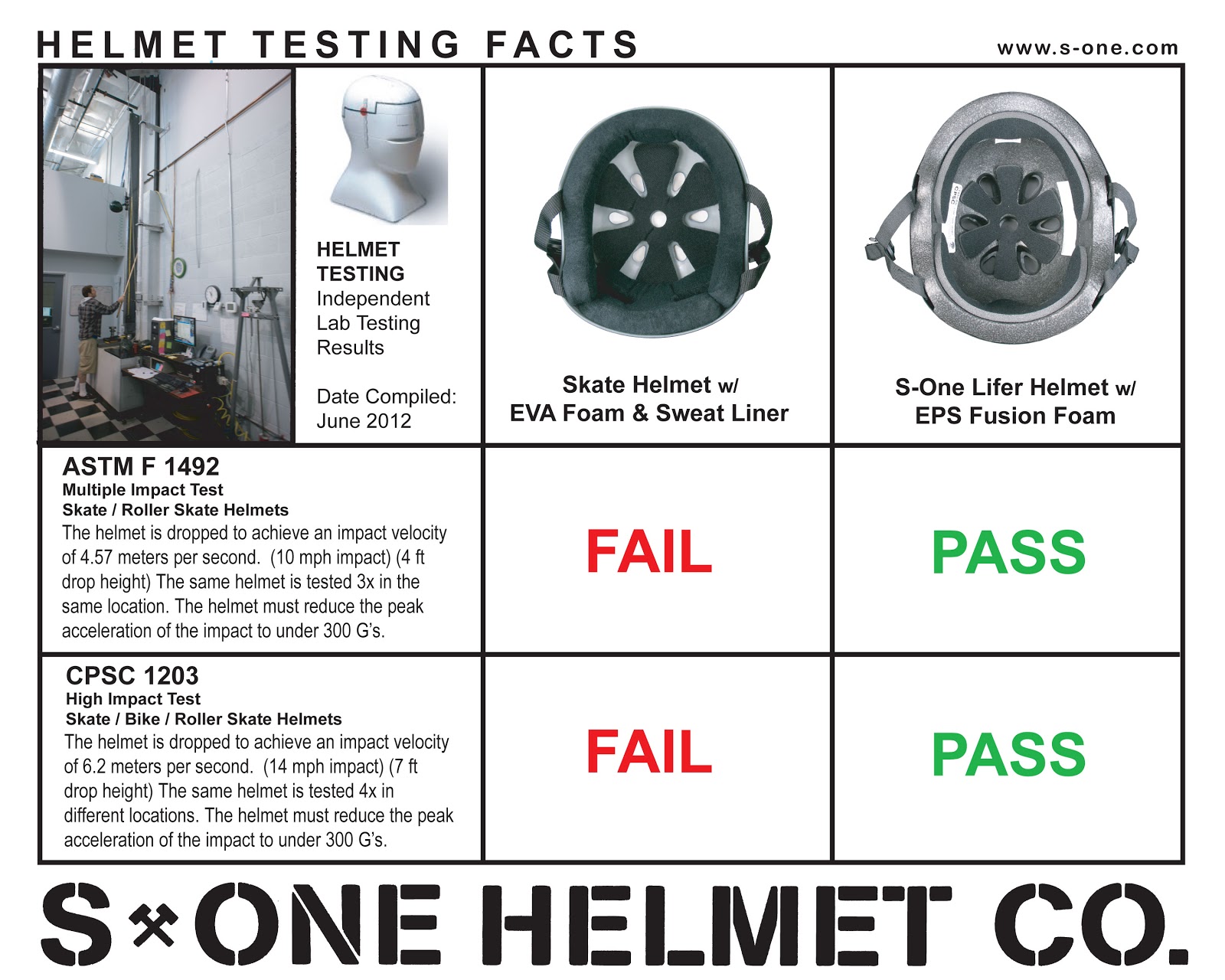 S1 Lifer Helmets / Roller Derby Helmet Testing Facts For Roller Derby