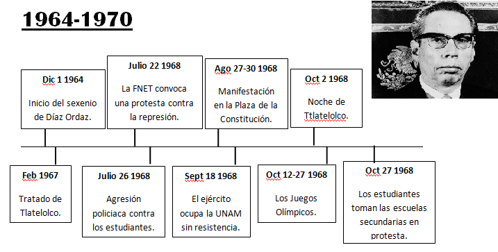 Los Sexenios de 1940-1970: Gustavo Díaz Ordaz 1964-1970