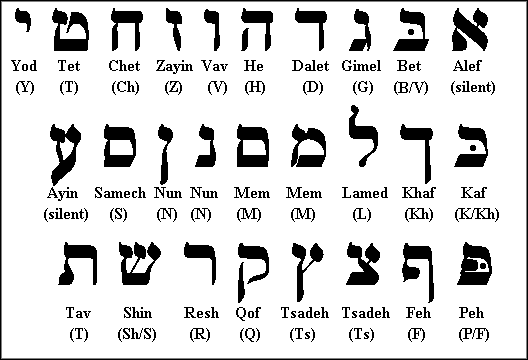 Alfabeto hebreo Neoatierra