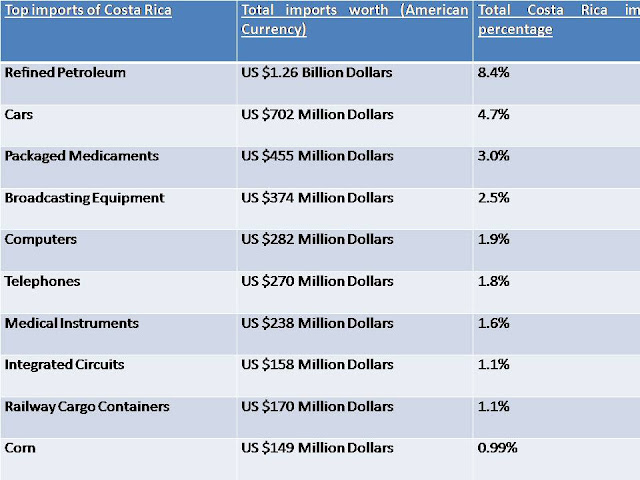 Top 10 imports of Costa Rica Top 10 imports of Costa Rica