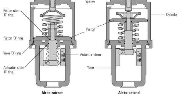 ဒူဒူႀကီး: Control Valves (၉) - Control Valve Actuators and ... bellows valve diagram 