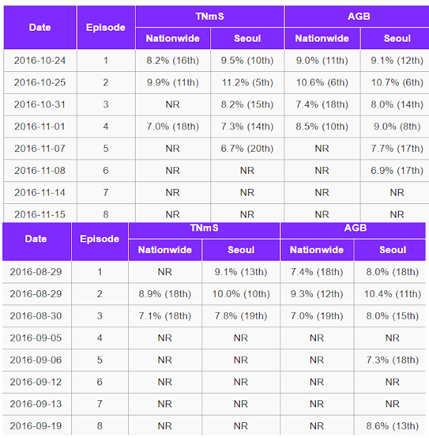 Perbedaan Rating Sweet Stranger and me dan scarlet Heart Ryeo Perbedaan_Rating_Sweet_Stranger_and_me_dan_scarlet_Heart_Ryeo