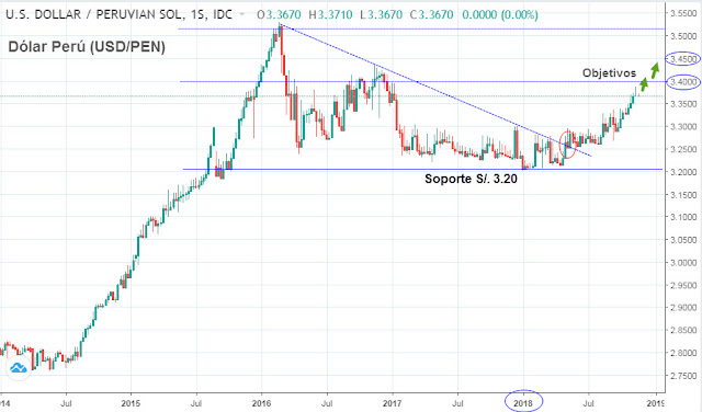 Tipo Cambio Dólar Perú