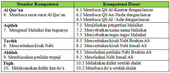 Soal UKK PAI Kelas 4 SD Terbaru UKK 2016 (20 PG, 10 Isian, 5 Esay)