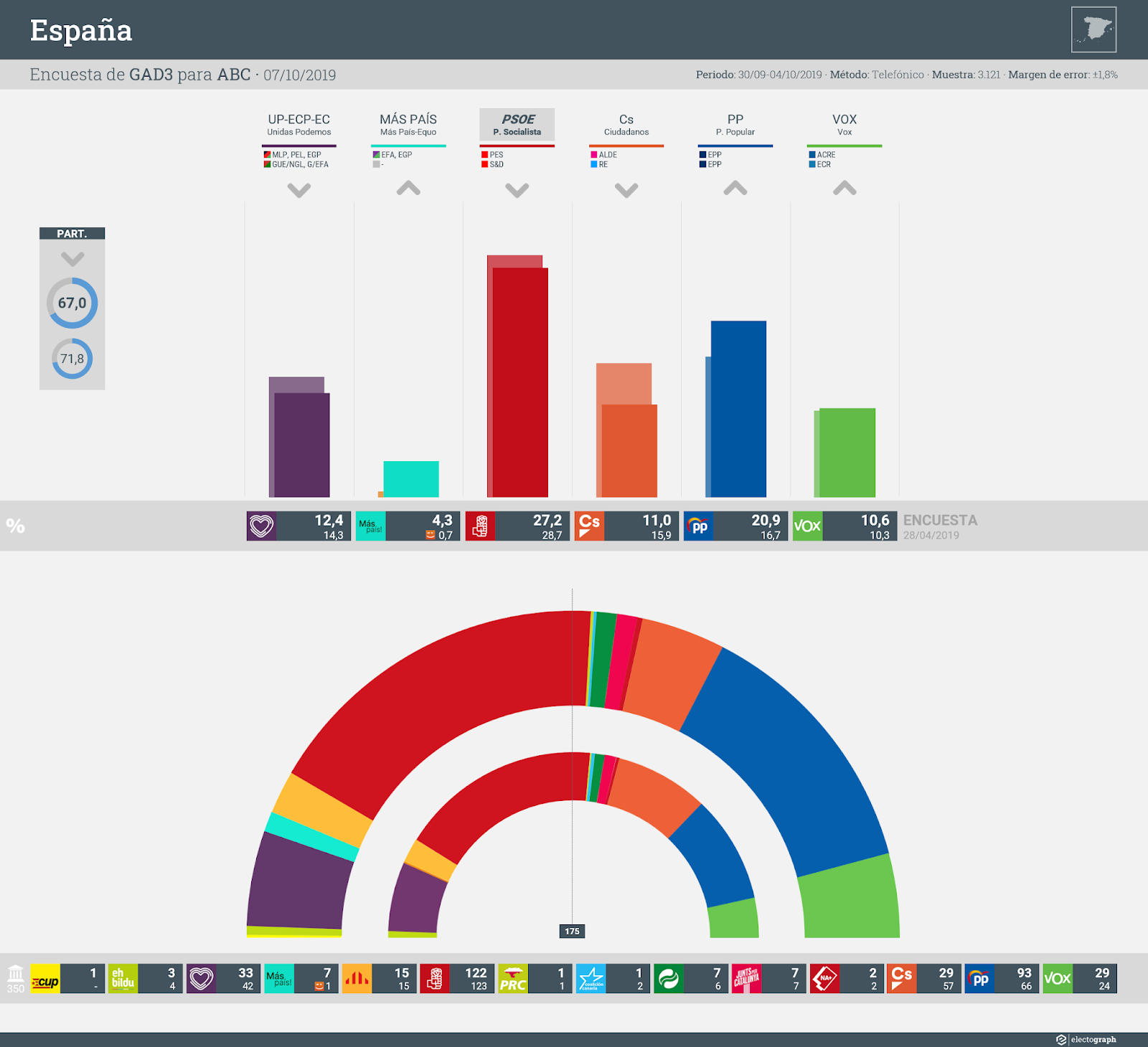 Gráfico de la encuesta para elecciones generales en España realizada por GAD3 para ABC, 7 de octubre de 2019