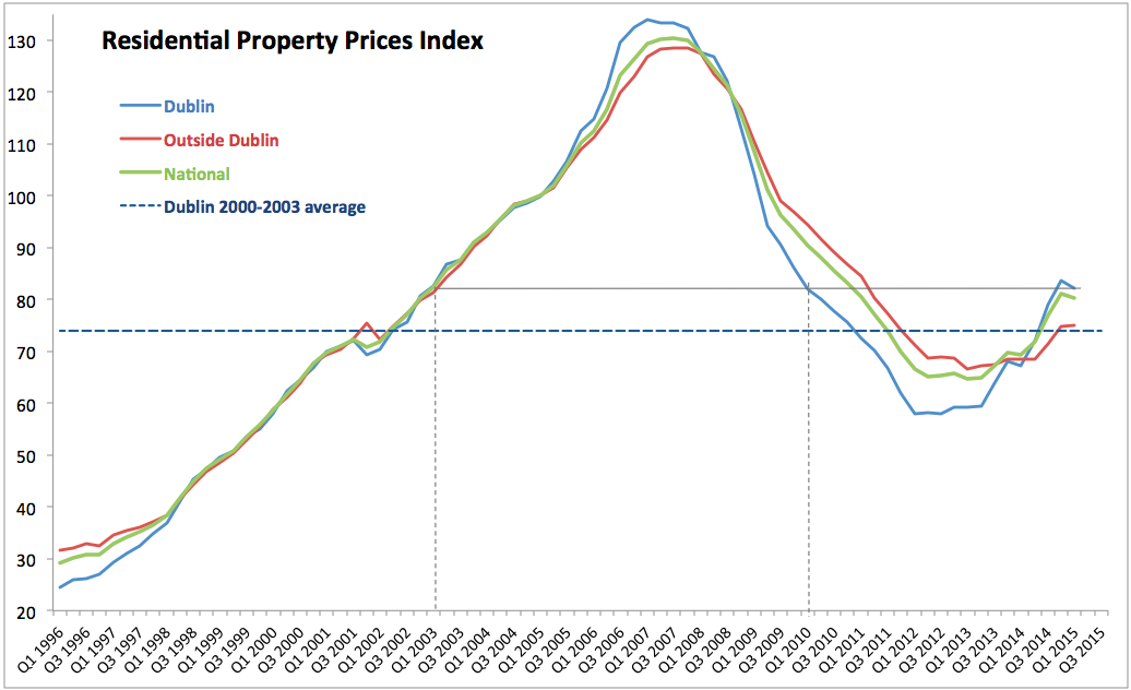 True Economics 8/5/15 Irish Residential Property Prices Q1 2015