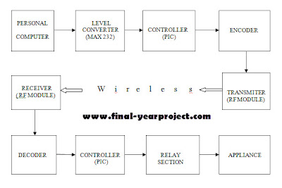 ECE project on Wireless appliances control system