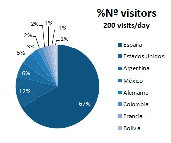 Estadística de visitas