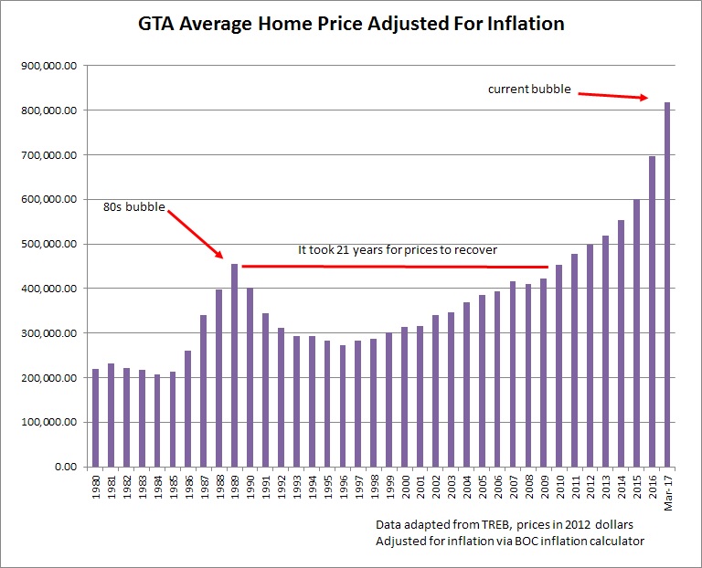 Toronto Home Prices Chart