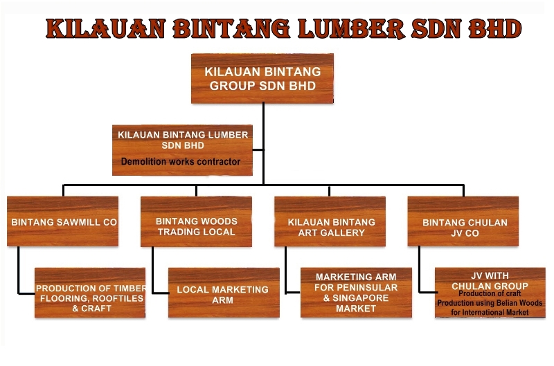 KILAUAN BINTANG LUMBER Sdn.Bhd.